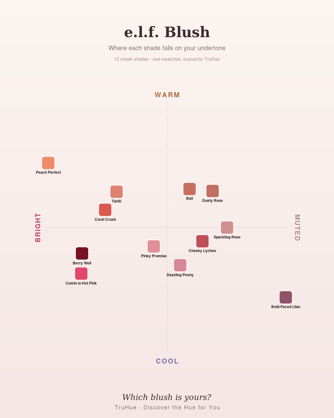 TruHue undertone map of e.l.f. blush shades plotted warm to cool, including Peach Perfect, Bold-Faced Lilac, and Bali