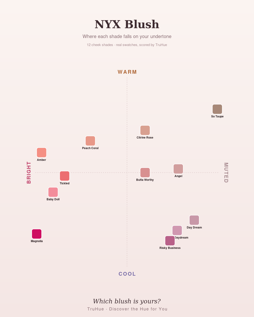 TruHue undertone map of NYX blush shades plotted warm to cool, including Peach Coral, Risky Business, and Baby Doll