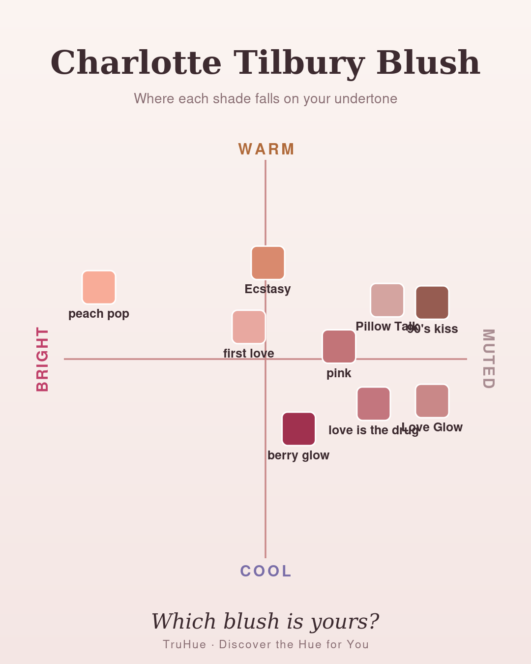 TruHue undertone map of Charlotte Tilbury blush shades plotted warm to cool, including Ecstasy, Pillow Talk, and Love Glow