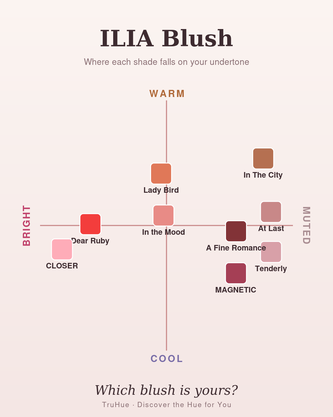 TruHue undertone map of ILIA blush shades plotted warm to cool, including Lady Bird, At Last, and Tenderly