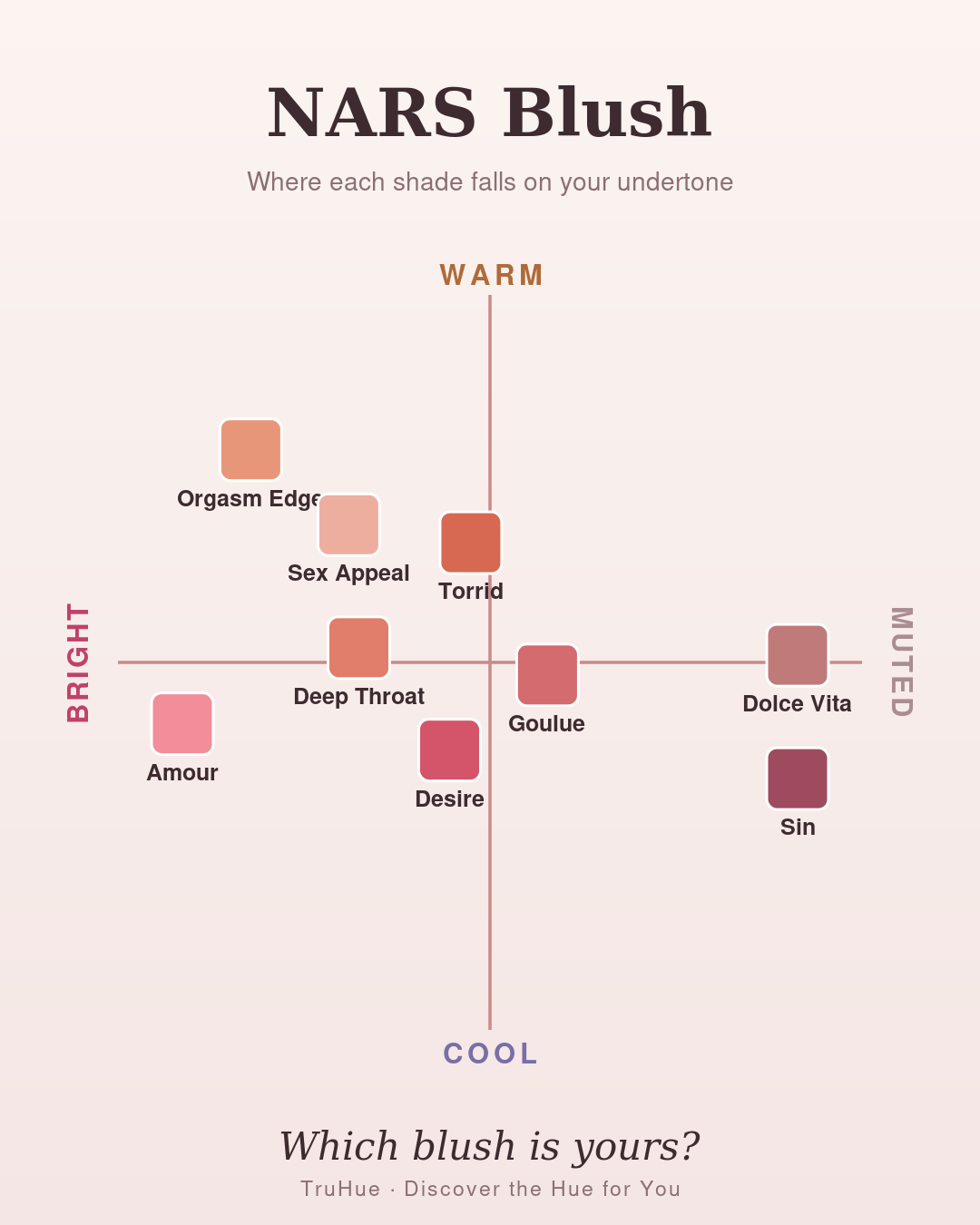 TruHue undertone map of NARS blush shades plotted warm to cool and bright to muted, including Orgasm, Torrid, Amour, and Sin