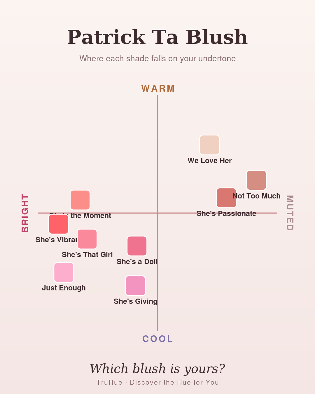 TruHue undertone map of Patrick Ta blush shades plotted warm to cool, including She's Passionate and She's a Doll