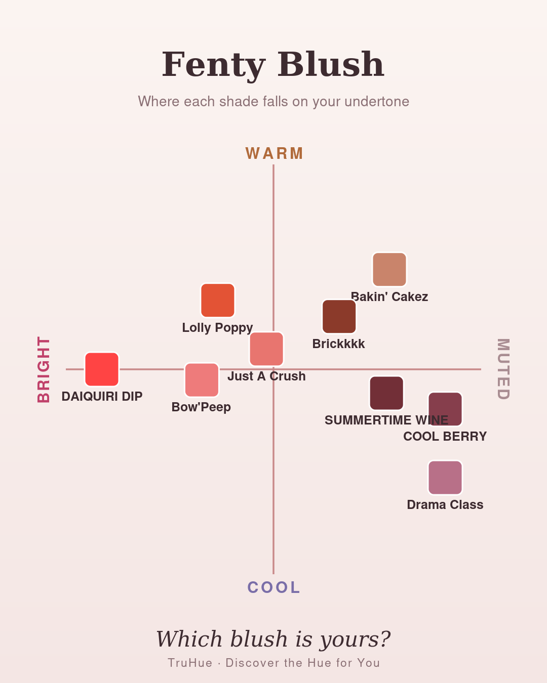 TruHue undertone map of Fenty Cheeks Out blush shades plotted warm to cool, including Daiquiri Dip and Cool Berry