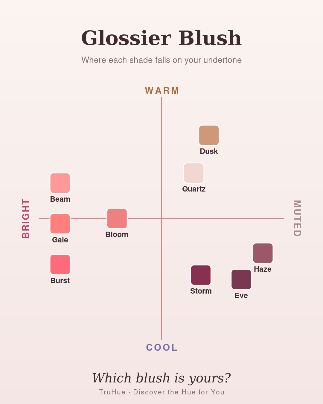 TruHue undertone map of Glossier Cloud Paint shades plotted warm to cool, including Dusk, Storm, and Beam