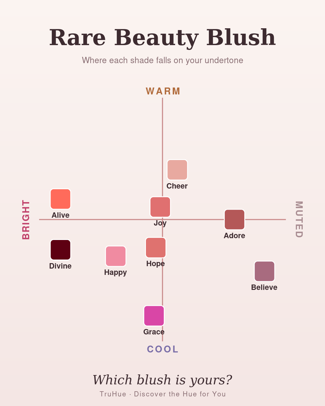 TruHue undertone map of Rare Beauty Soft Pinch liquid blush shades plotted warm to cool, including Joy, Believe, and Hope