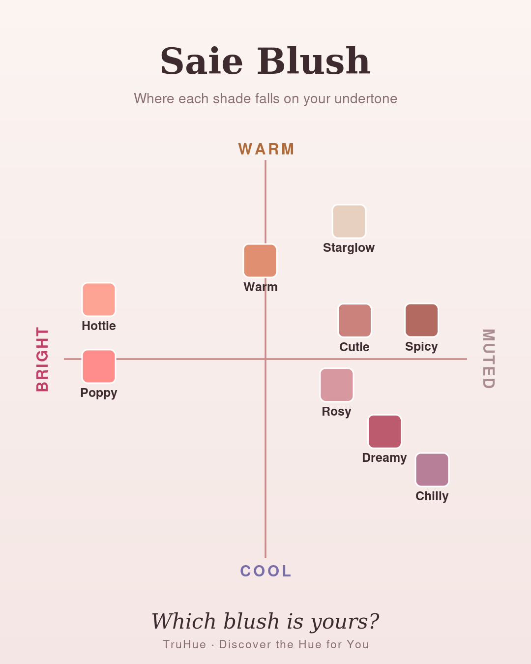 TruHue undertone map of Saie Dew Blush shades plotted warm to cool, including Poppy, Warm, and Chilly